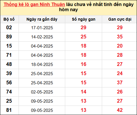 Danh sách lô gan Ninh Thuận trong 10 kỳ quay gần đây nhất