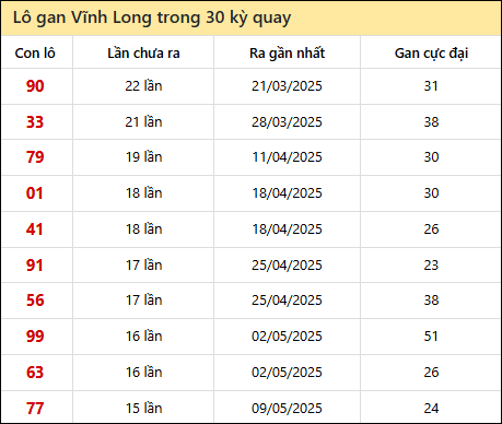 Thống kê lô gan XSVL trong 30 kỳ quay thưởng gần đây