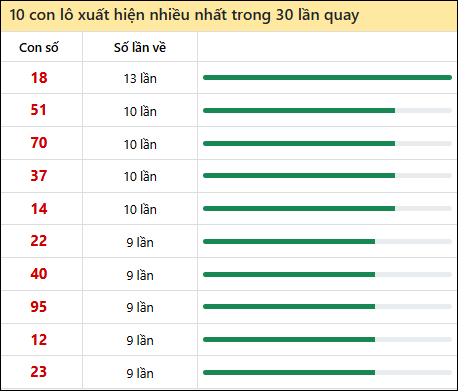 Thống kê lô tô về nhiều nhất xổ số Vĩnh Long trong 30 lần quay thưởng