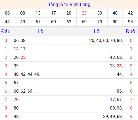 Tổng hợp loto xổ số Vĩnh Long về kỳ trước