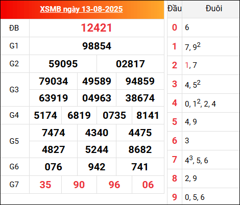 Kết quả XSMB hôm qua ngày 13/8/2025