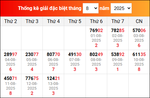 Bảng tổng hợp kết quả xổ số Miền Bắc tính đến ngày 14/8/2025