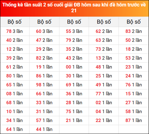 Thống kê tần suất 2 số cuối giải đặc biệt XSMB hôm sau khi đề về 21 tính đến 14/8/2025