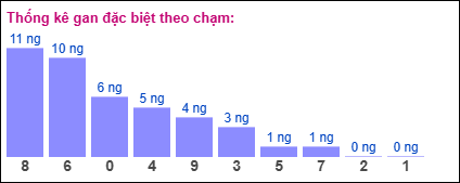 Thống kê gan đặc biệt XSMB theo chạm ngày 14/8/2025