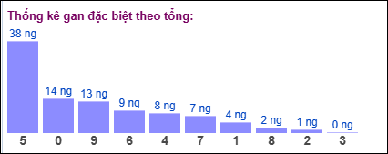 Thống kê gan đặc biệt XSMB theo tổng ngày 14/8/2025