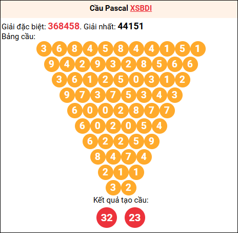 Soi cầu Pascale XSBDI 14/8/2025
