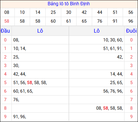 Tổng hợp loto xổ số Bình Định về kỳ trước