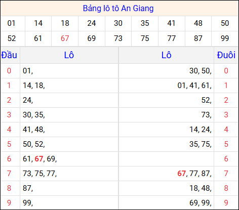 Tổng hợp loto xổ số An Giang về kỳ trước