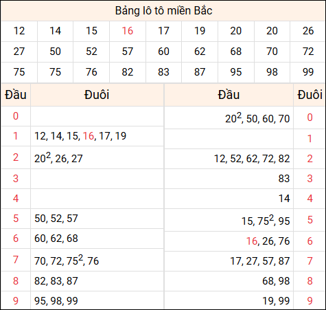 Tổng hợp loto xổ số miền Bắc đã về ngày hôm qua