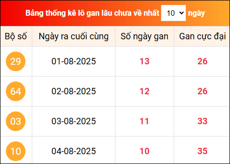 Khám phá loto gan xổ số miền Bắc 15/8/2025