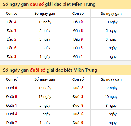 Khám phá thông tin đầu đuôi số XSMT lâu chưa về đến 15/8/2025