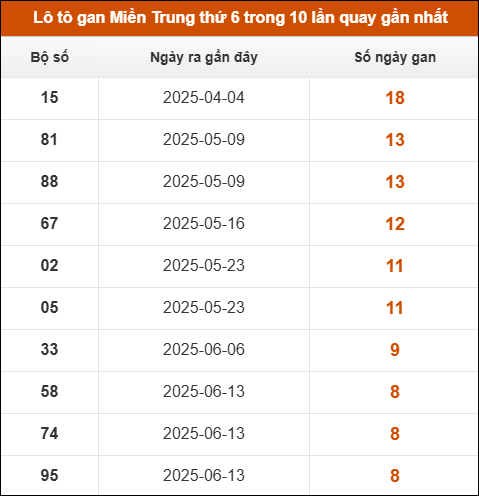 Tần suất lô XSMT về nhất trong 30 lần quay