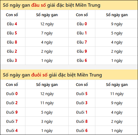 Khám phá thông tin đầu đuôi số XSMT lâu chưa về đến 14/8/2025
