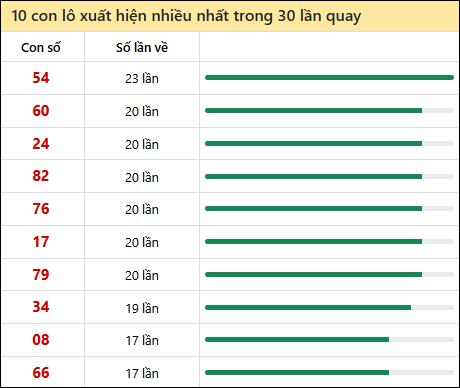 Tần suất lô XSMT về nhất trong 30 lần quay