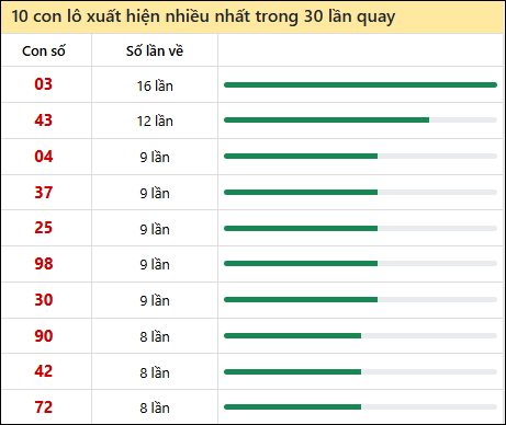 Thống kê lô tô về nhiều nhất xổ số Trà Vinh trong 30 lần quay thưởng