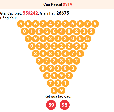 Soi cầu Pascale XSTV 15/8/2025