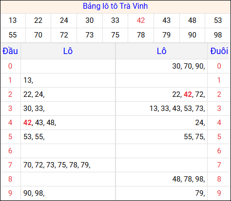 Tổng hợp loto xổ số Trà Vinh về kỳ trước
