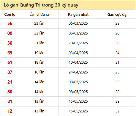 Thống kê lô gan XSQT trong 30 kỳ quay thưởng gần đây