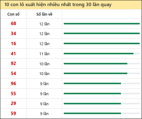 Thống kê lô tô về nhiều nhất xổ số Quảng Trị trong 30 lần quay thưởng