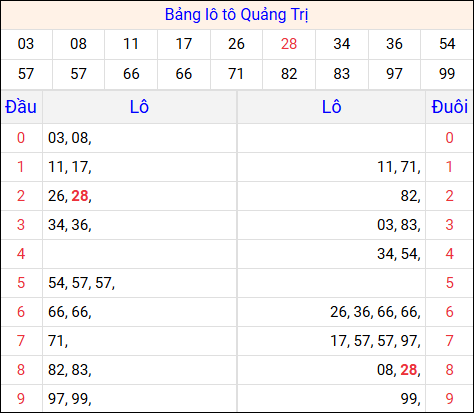 Tổng hợp loto xổ số Quảng Trị về kỳ trước