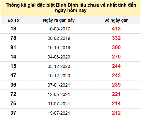 Danh sách giải đặc biệt XSBDI lâu chưa ra nhất tính đến ngày 14/8/2025