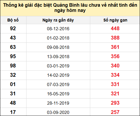 Danh sách giải đặc biệt XSQB lâu chưa ra nhất tính đến ngày 14/8/2025