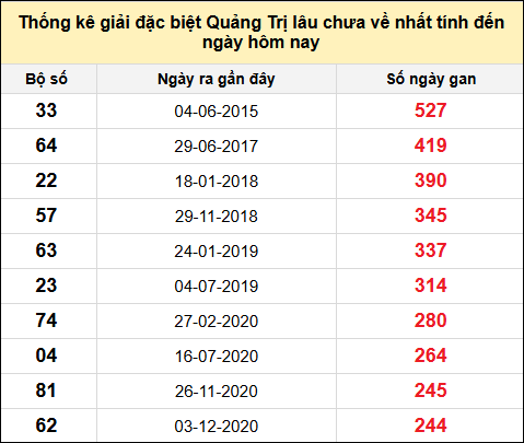 Danh sách giải đặc biệt XSQT lâu chưa ra nhất tính đến ngày 14/8/2025