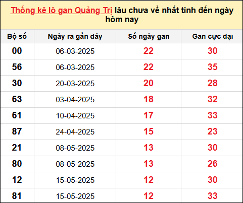 Danh sách lô gan Quảng Trị trong 10 kỳ quay gần đây nhất