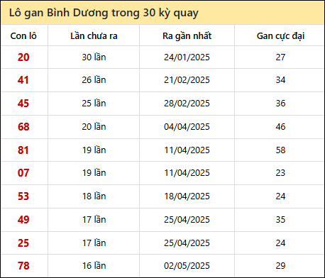 Thống kê lô gan XSBD trong 30 kỳ quay thưởng gần đây