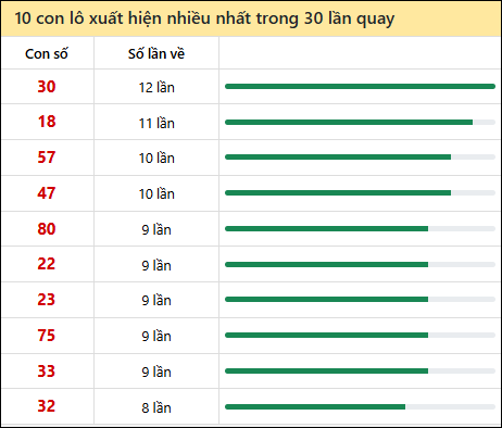 Thống kê lô tô về nhiều nhất xổ số Bình Dương trong 30 lần quay thưởng