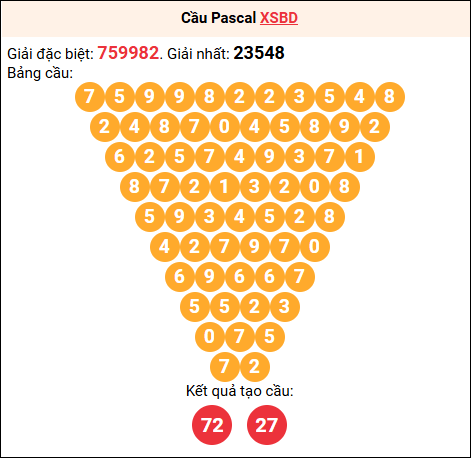Soi cầu Pascale XSBD 15/8/2025