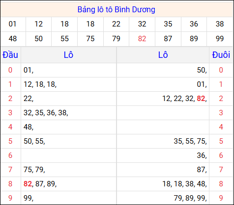 Tổng hợp loto xổ số Bình Dương về kỳ trước