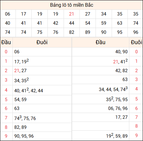 Tổng hợp loto xổ số miền Bắc đã về ngày hôm qua