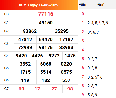 Cập nhật KQXSMB 14/8/2025 hôm qua