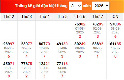 Bảng thống kê giải đặc biệt XSMB đã về trong tháng 8/2025