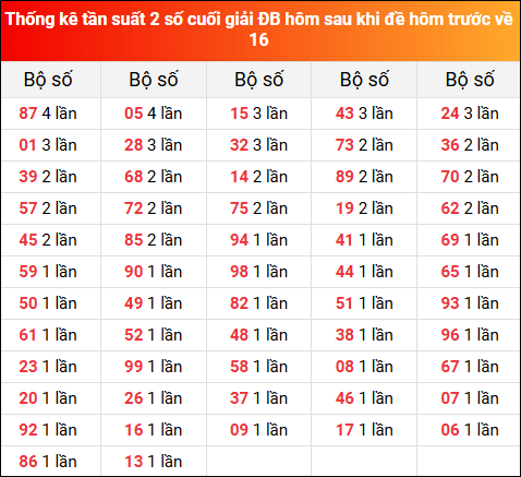 Thống kê tần suất 2 số cuối giải đặc biệt hôm sau khi đề về 16 ngày 15/8/2025 hôm trước