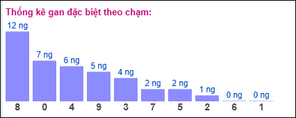 Thống kê gan đặc biệt theo chạm tính đến 15/8/2025