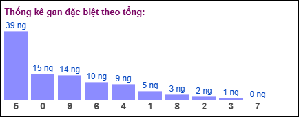 Thống kê gan đặc biệt theo tổng 2 số cuối ngày 15/8/2025