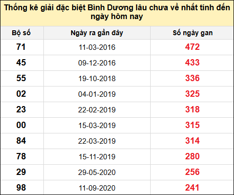 Danh sách bộ số giải đặc biệt XSBD lâu chưa về nhất đến ngày 15/8/2025