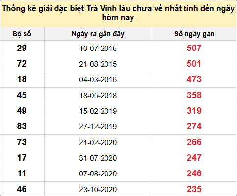 Thống kê giải đặc biệt XSTV lâu chưa về nhất đến ngày 15/8/2025