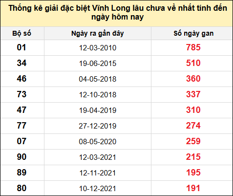 Thống kê GĐB XSVL lâu chưa về nhất đến ngày 15/8/2025