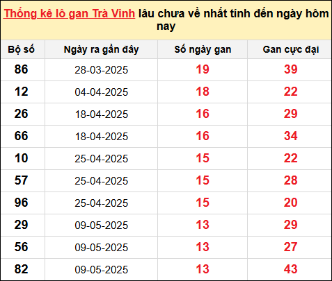 Danh sách lô gan Trà Vinh trong 10 kỳ quay gần đây nhất đến ngày 15/8/2025