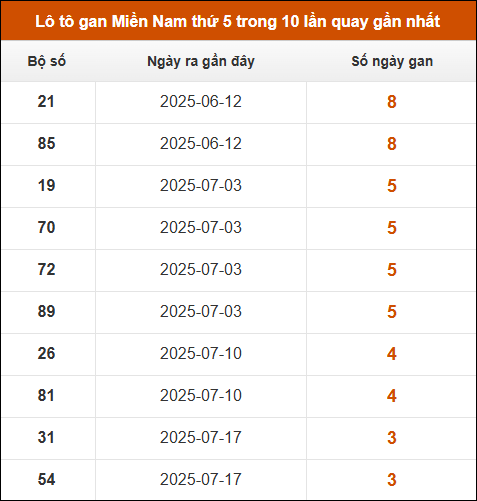 Theo dõi loto gan XSMN 14/8/2025