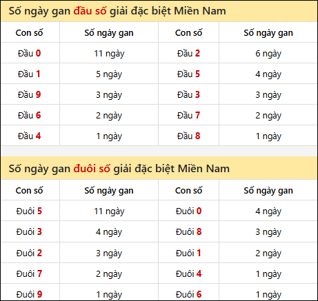 Khám phá thông tin đầu đuôi số XSMN lâu chưa về tính đến 14/8/2025