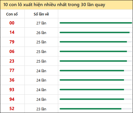 Tần suất lô XSMN về nhất trong 30 lần quay
