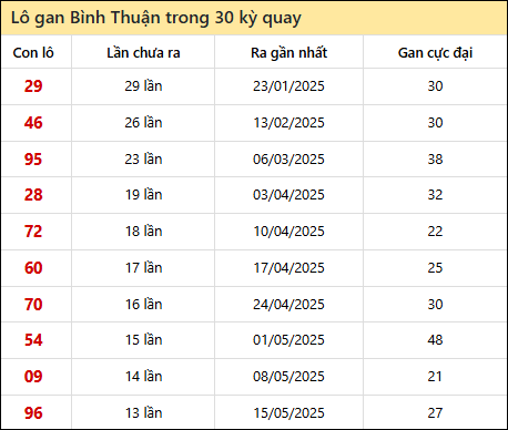 Thống kê lô gan XSBTH trong 30 kỳ quay thưởng gần đây