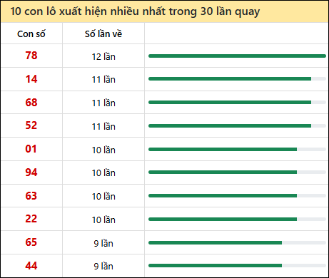 Thống kê lô tô về nhiều nhất xổ số Bình Thuận trong 30 lần quay thưởng