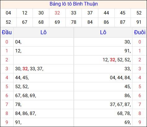Tổng hợp loto xổ số Bình Thuận về kỳ trước