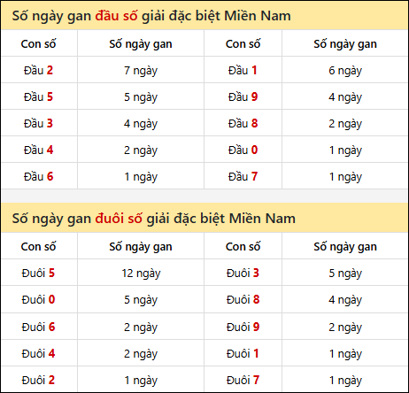 Khám phá thông tin đầu đuôi số XSMN lâu chưa về tính đến 15/8/2025