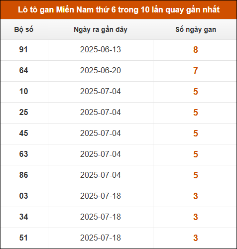 Theo dõi loto gan XSMN 15/8/2025